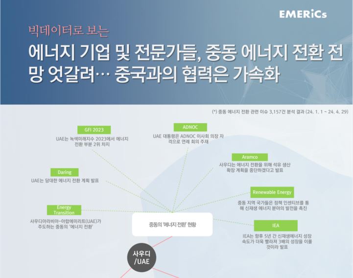 [월간정세변화] 에너지 기업 및 전문가들, 중동 에너지 전환 전망 엇갈려… 중국과의 협력은 가속화